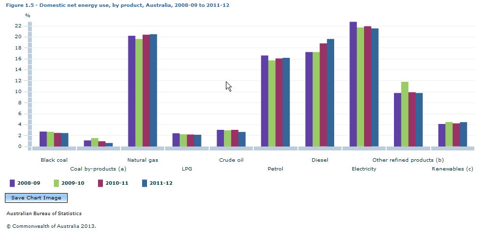 Graph Image for Figure 1.5 - Domestic net energy use, by product, Australia, 2008-09 to 2011-12